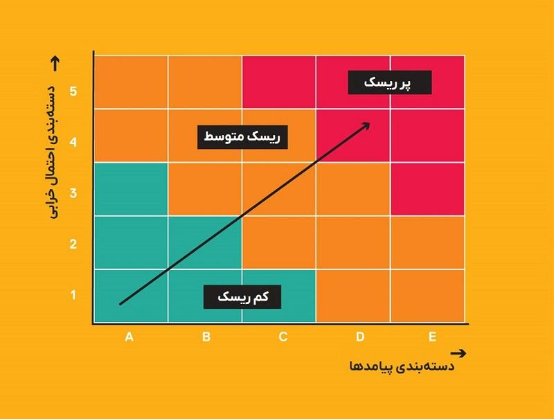 ماتریس ریسک